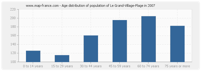 Age distribution of population of Le Grand-Village-Plage in 2007